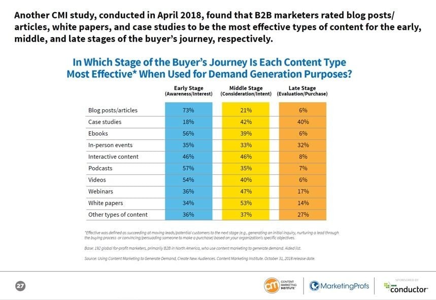 Formatos de contenido más efectivos Formatos de contenido más efectivos