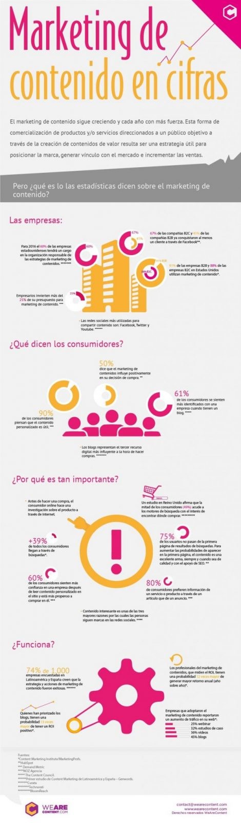 Efectividad del content marketing | WeAreContent Efectividad del Content Marketing | WeAreContent